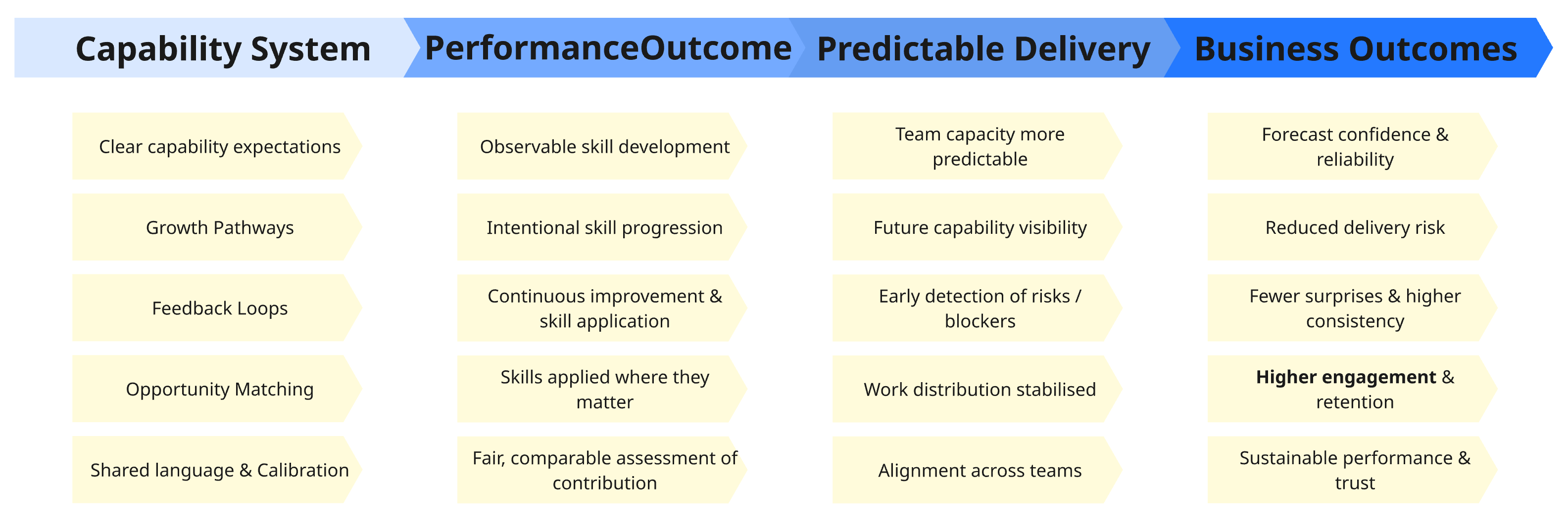 Performance is an outcome, capability is the system that produces it.