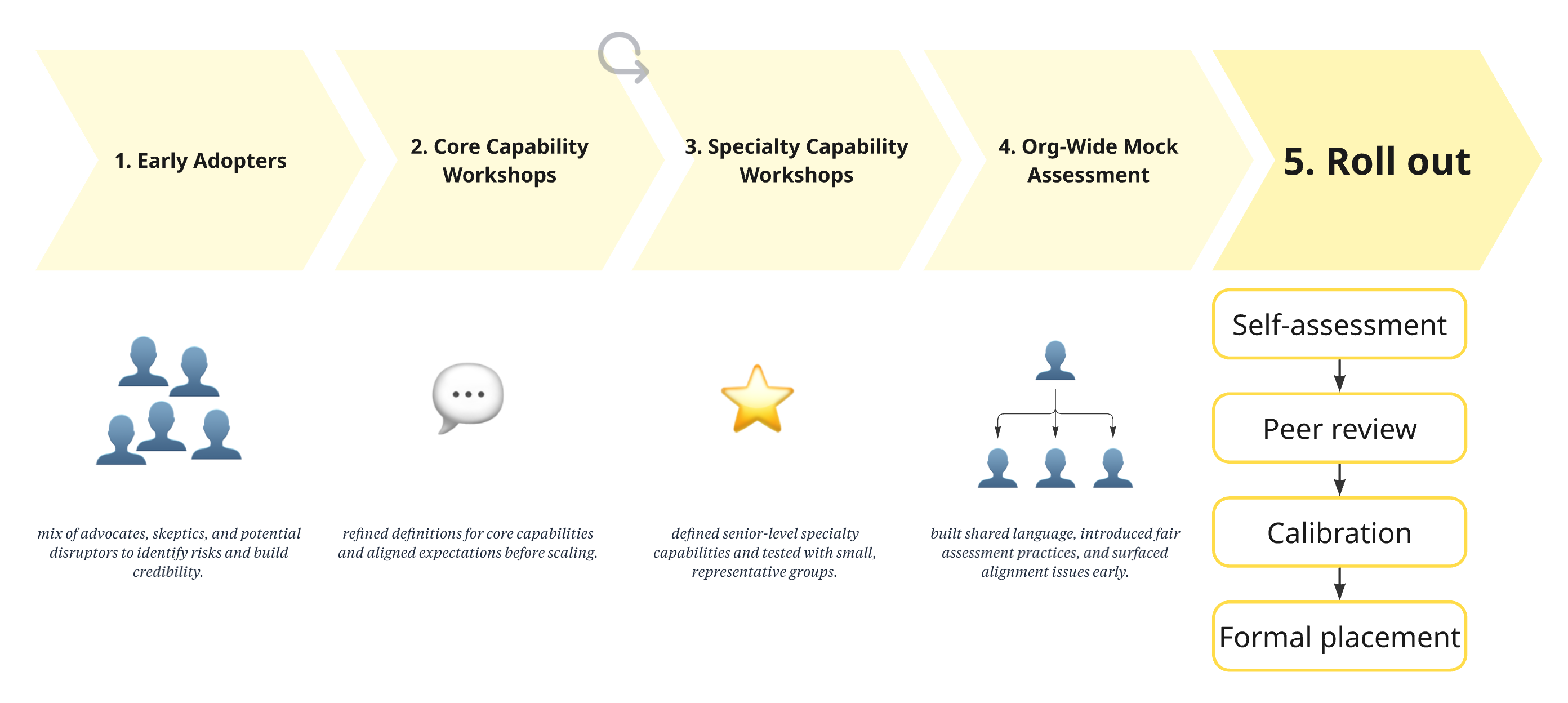 Capability lived in the organization: co-created, iterated, and embedded before formal rollout.