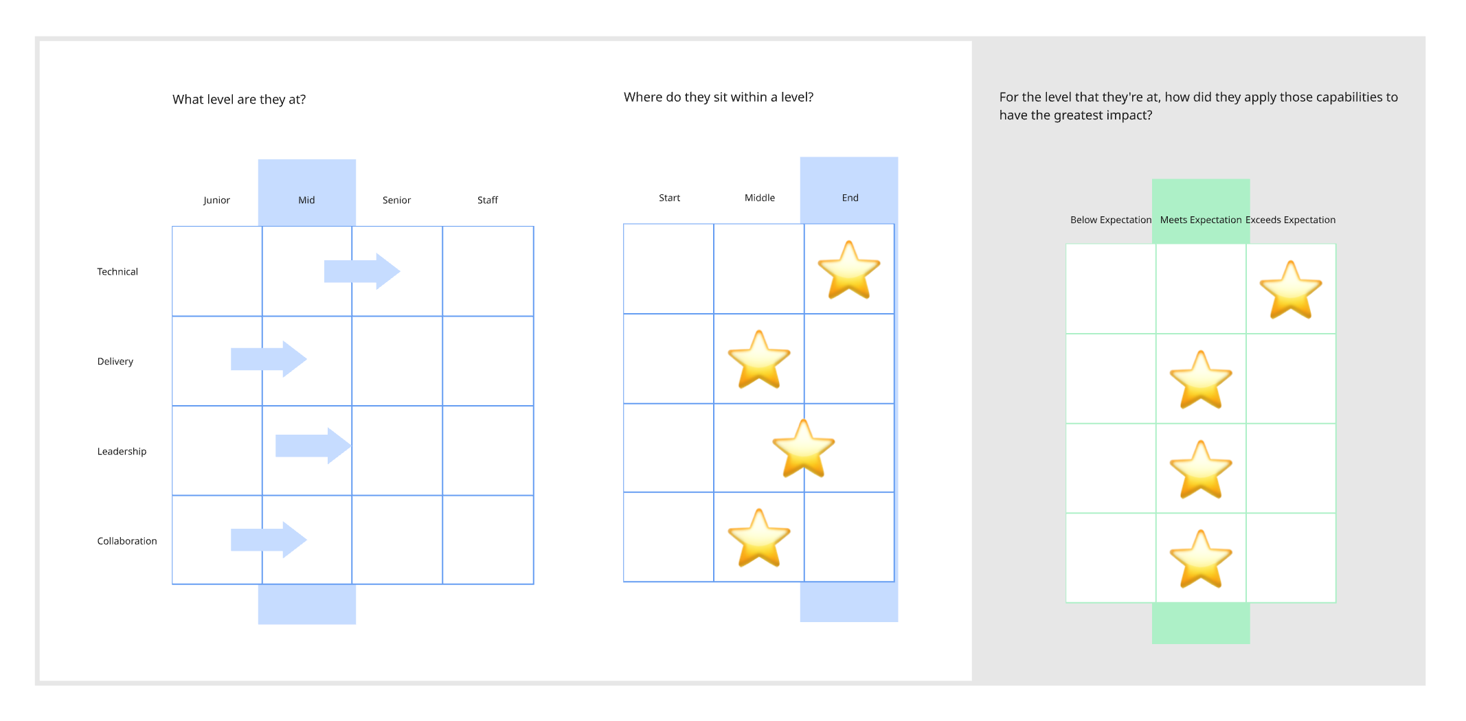 Capability sets expectations. Impact reveals performance.