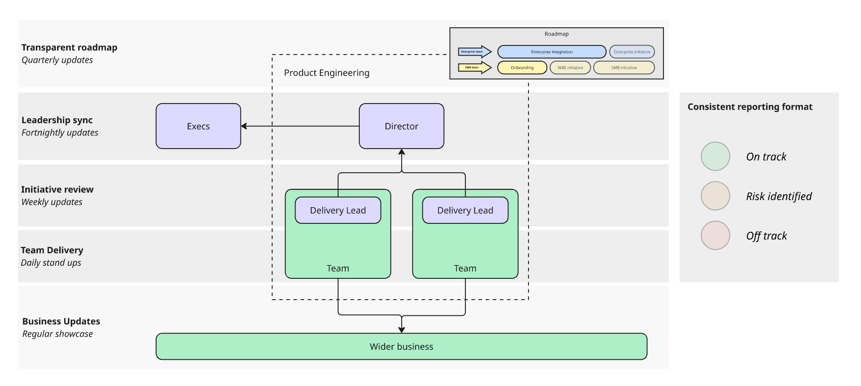 Reporting and Communications