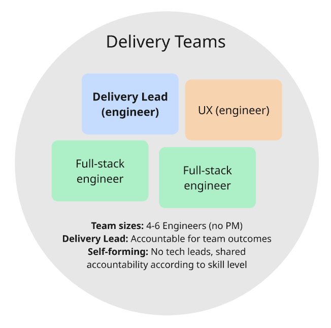 Team Structure Details